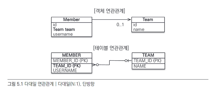 연관관계 매핑 기초