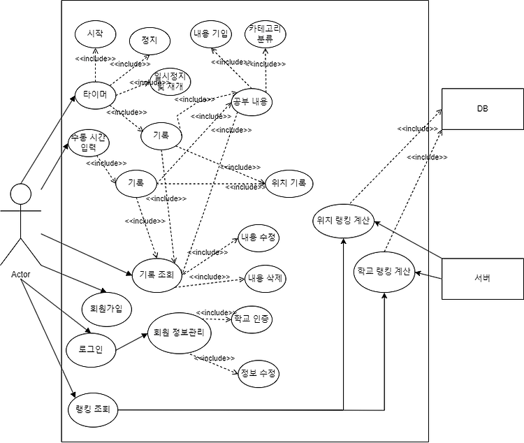 [SWE/UML] Use-Case Diagram (유즈케이스 다이어그램)