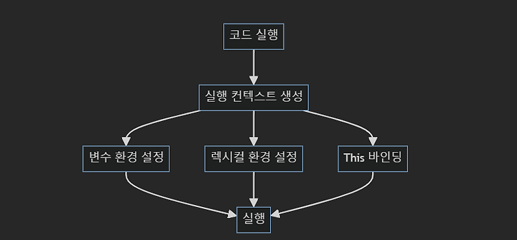 실행 컨텍스트 (Execution Context)