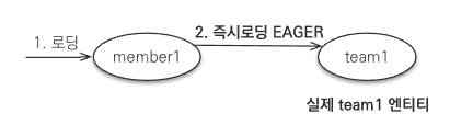 JPA 고급 - Fetch 전략 Eager, Lazy