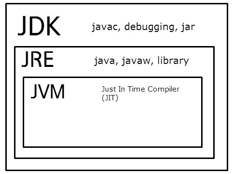 '[Java - 기본 - (5) ] 용어 설명 Java SE, JDK, JRE' 포스트 대표 이미지