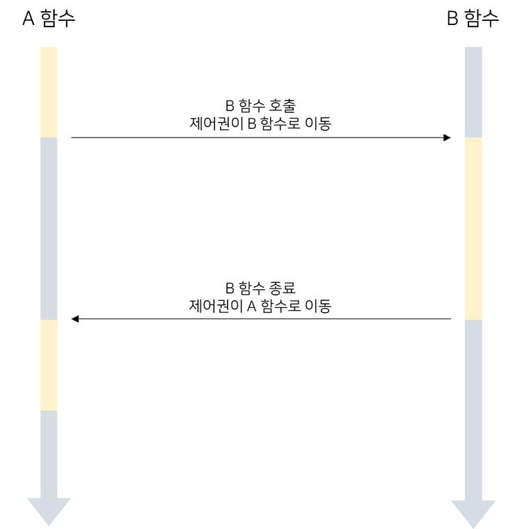 블로킹(blocking) vs 논 블로킹(Non-blocking) / 동기(sync) vs 비동기(async)