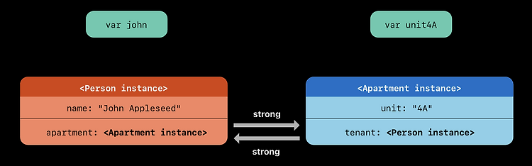 ARC, Reference Count 그리고 optional unowned (with WWDC21 ARC in Swift)