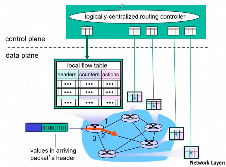 Network :: SDN