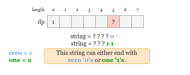 [Java] 2466. Count Ways To Build Good Strings - LeetCode Daily Challenge / Dynamic Programing(DP)