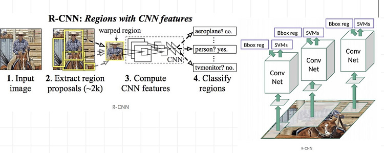 6) RCNN(Region with CNN)