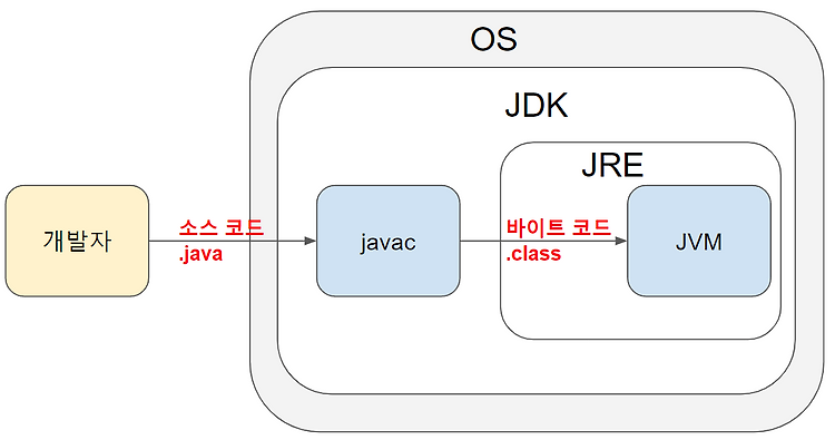 [JAVA] 자바란 무엇이고, 어떤 특징이 있는가?