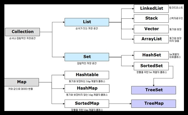 List, Map, Set