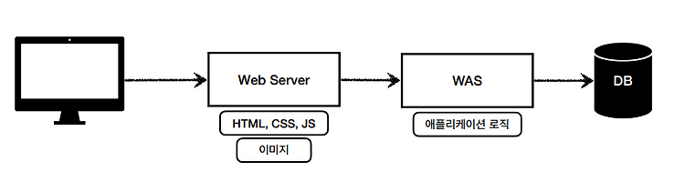 Servlet, HTTP, WAS