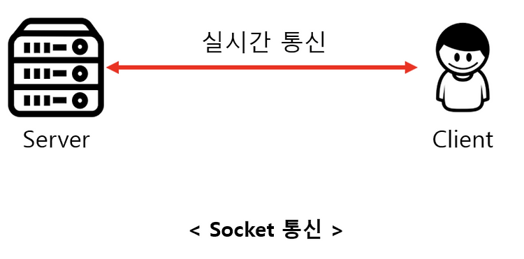 [CS/Network] Http 프로그래밍과 Socket프로그래밍이란?