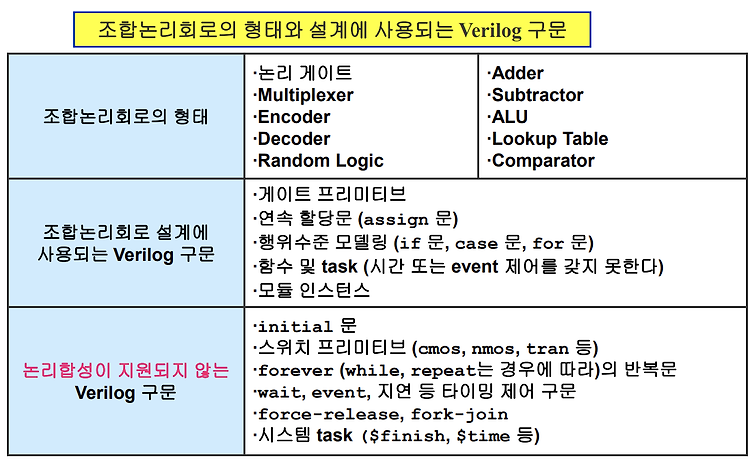 [18] Verilog HDL 조합회로 구현(NAND, NOR, BOOL, TRUTH TABLE, MUX)