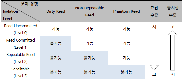 [데이터베이스] 트랜잭션의 격리 수준