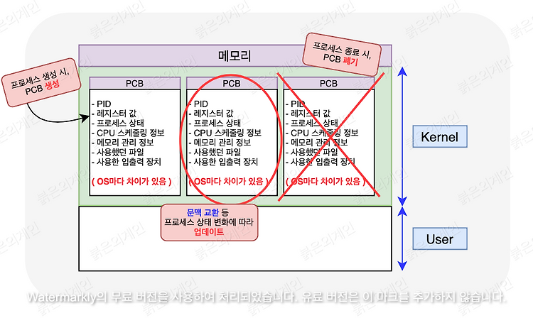 [붉은외계인] CS - 컴퓨터구조와 작동 원리 3 - 운영체제의 프로세스 관리