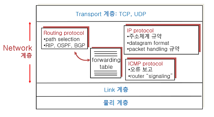 [13] CH4 네트워크 계층 < 인터넷 프로토콜(IP) >