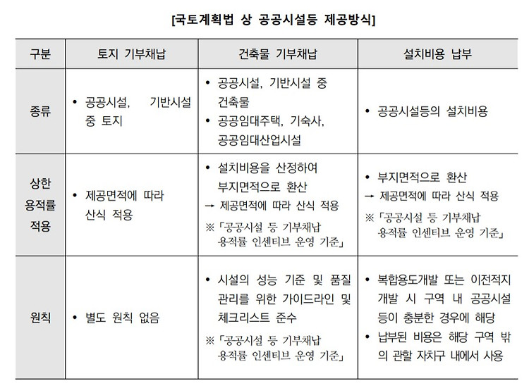 서울시 자전거 주차장 설치기준