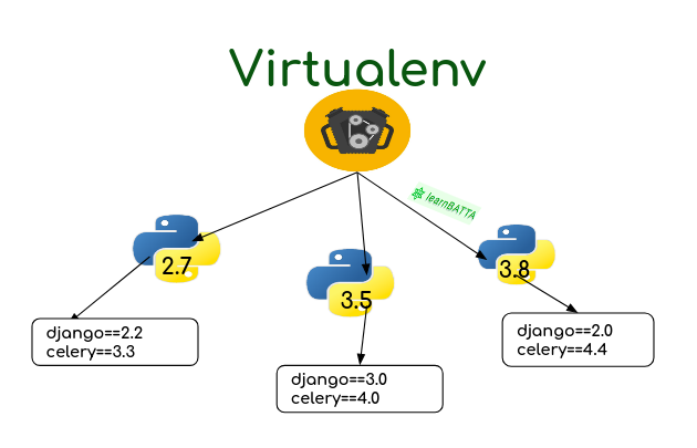 [Linux] Python 가상환경 세팅하기 (bdist_wheel 에러 해결)