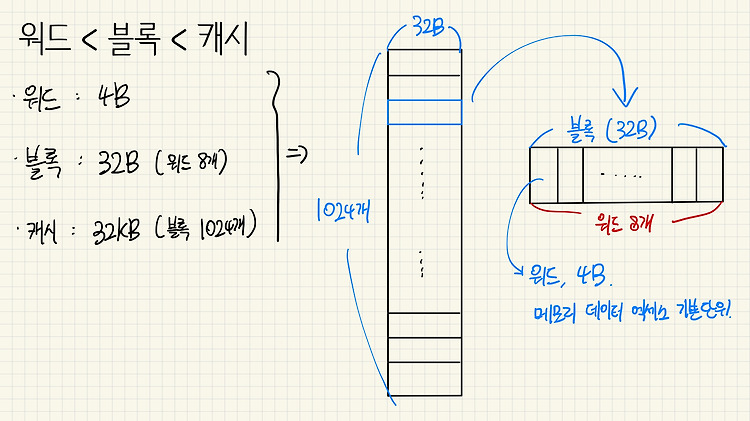 [CS] 캐시 메모리의 총정리 (Direct Mapping Cache를 중점으로)