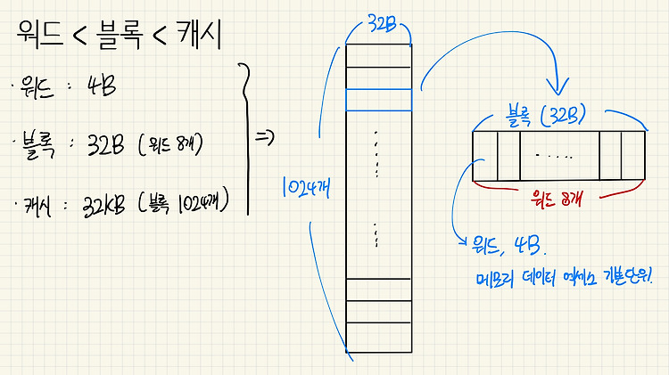 [CS] 캐시 메모리의 총정리 (Direct Mapping Cache를 중점으로)