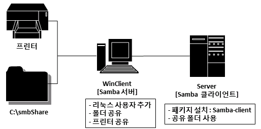 [Linux] Samba 서버 (Samba 서버 구축해보기)