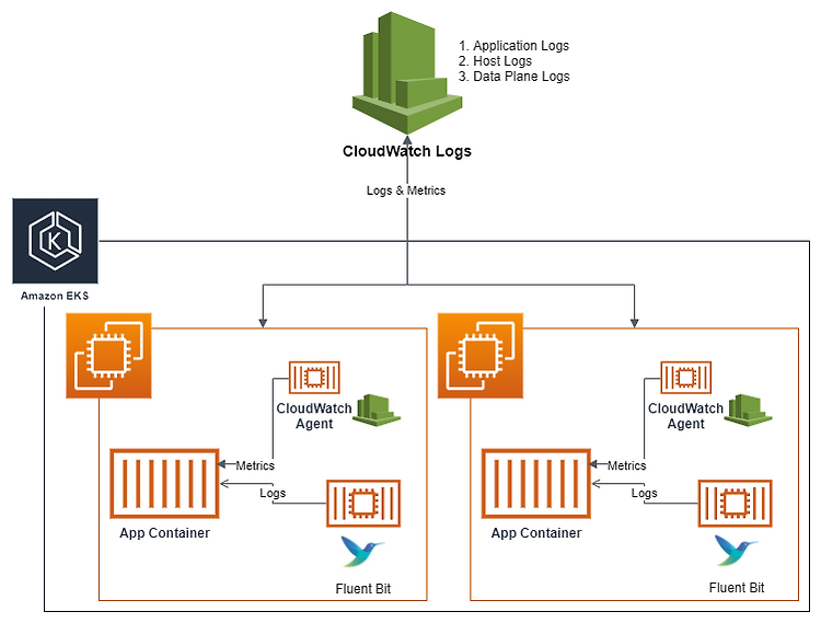 [Kubernetes] AWS EKS - CloudWatch Container Insight