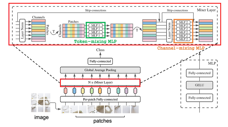 [논문 리뷰] CycleMLP : A MLP-like architecture for dense prediction_ICLR 2022 (Oral)