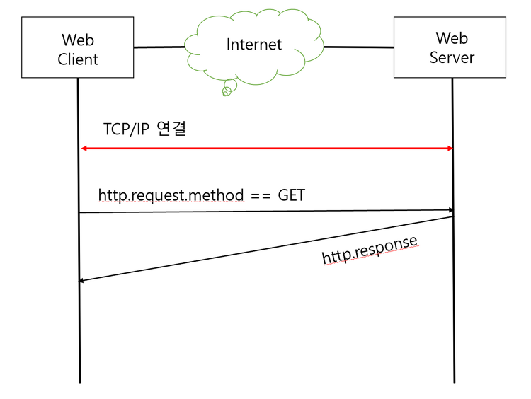 [네트워크] 웹 서비스 구조(Web Service Structure)
