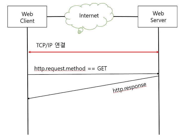 [네트워크] 웹 서비스 구조(Web Service Structure)