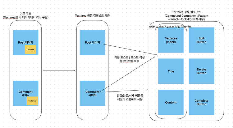공통 컴포넌트에 유연성을 확장 시켜보자! by 합성 컴포넌트 패턴