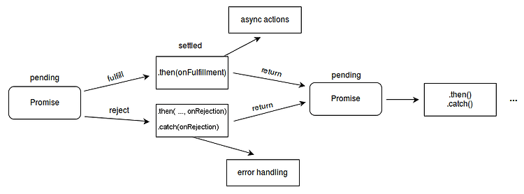 [JavaScript] Promise