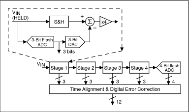 [Converter] Pipeline ADC - ADC(3)