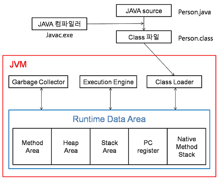 JVM의 GC(Garbage Collection) 총정리