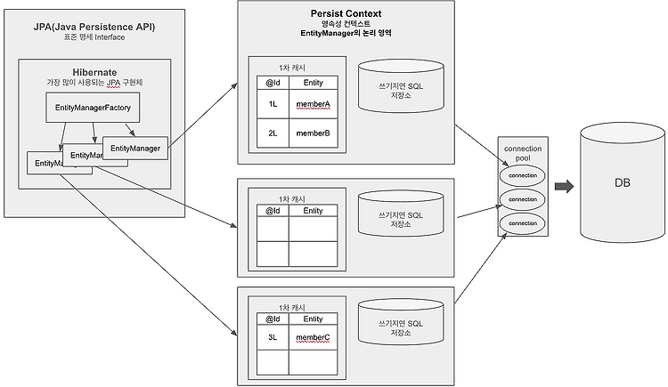 JPA 동작 과정