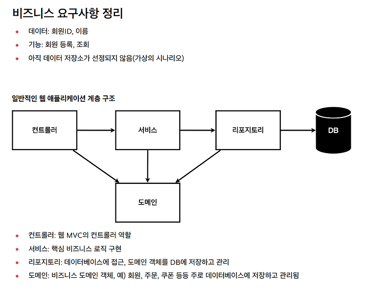 Spring Bean - 공동으로 객체를 관리하는 방법, IOC, Bean, DI의 개념