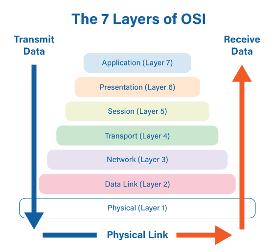 OSI + TCP/IP