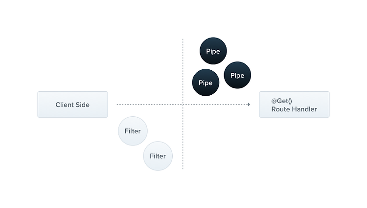 [NestJs] 파이프와 DTO