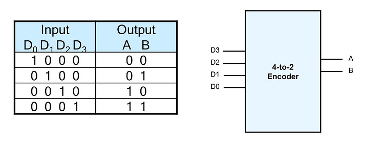 [7] CH7 조합논리회로 < 인코더 >