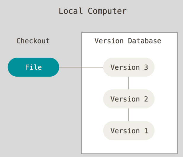 (Version Control System/VCS) 버전관리 시스템