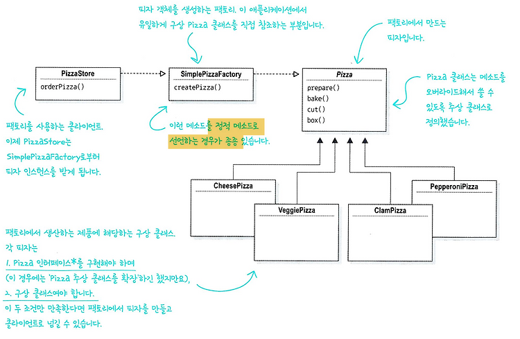 헤드퍼스트 디자인패턴 4. 팩토리 패턴