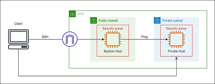 [AWS] Bastion Host 구성하기