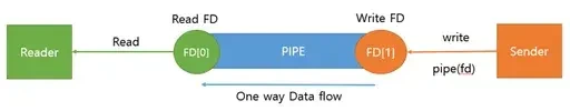 [운영체제] IPC(Inter Process Communication)