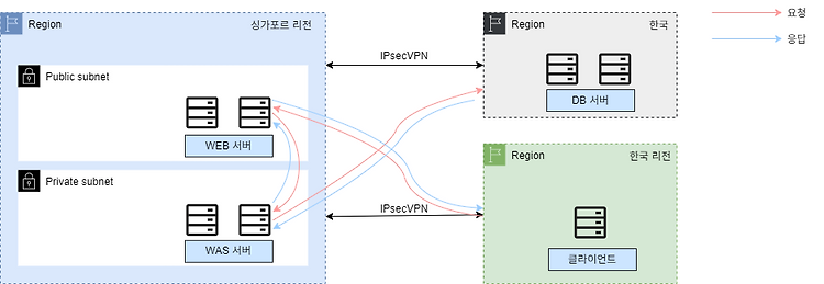 [NCLOUD] 리전 간 지리적 레이턴시 문제를 해결하기 위한 아이디어