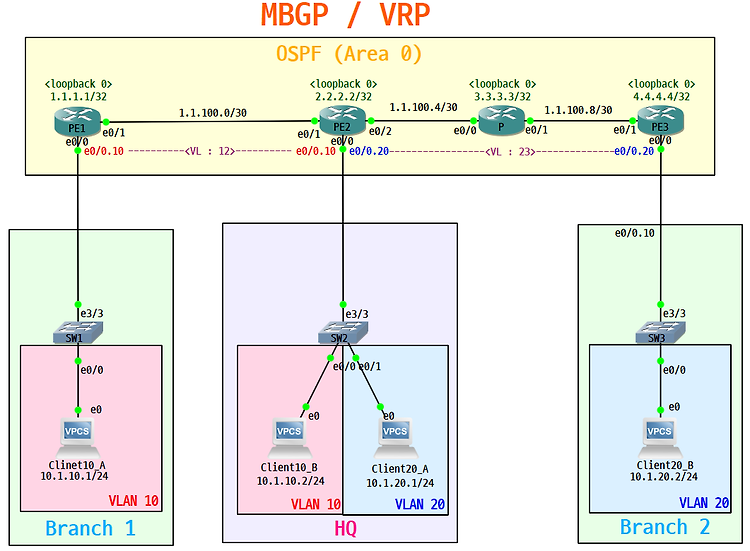 [Router] EoMPLS(Ethernet over MPLS) 구성