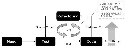 테스트 주도 개발(Test Driven Development) 1