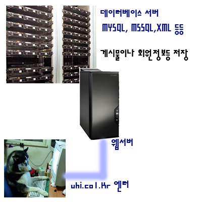 [SQL이야기] 데이터베이스의 개념과 관계모델