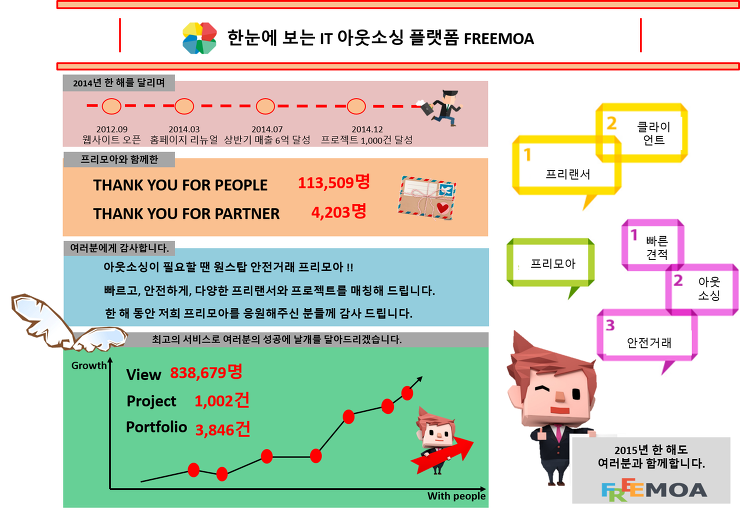 프리모아 프로젝트 등록 1,000건 돌파 포스팅 썸네일 이미지