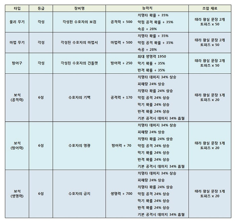 [세븐나이츠] 비밀의 교환권, 드뎌 밝혀졌다(+ 확률업 이벤트 개선!!)