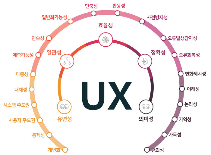 UX 사용성 모델