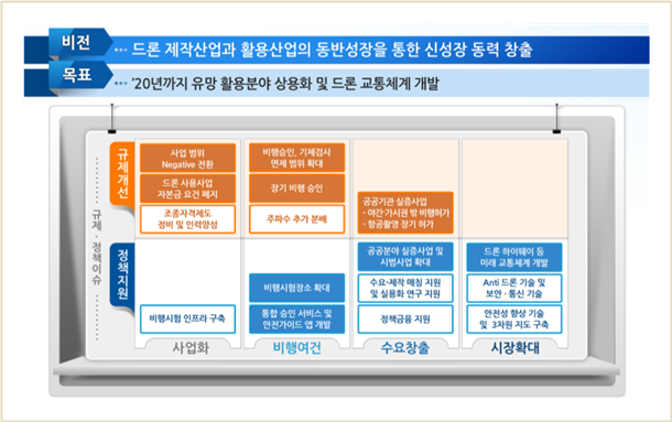 드론 규제완화 주요내용 정리 : 드론 제작 및 활용 산업 동반성장