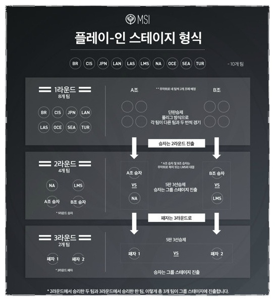 미드 시즌 인비테이셔널(MSI) 변경 사항 - 시드권, 경기방식