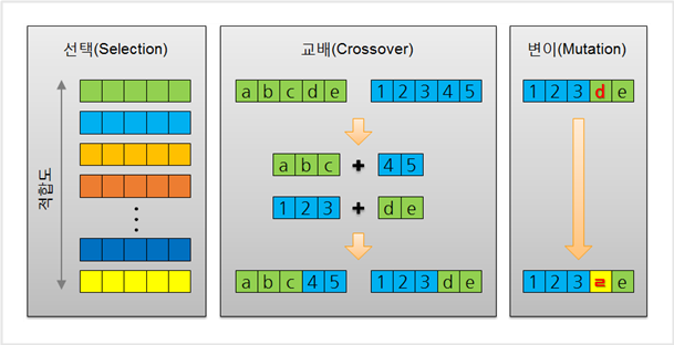 유전 알고리즘(Genetic Algorith) #2. 유전 연산자의 종류